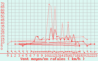 Courbe de la force du vent pour Karlovy Vary