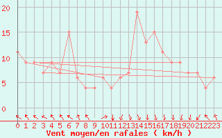 Courbe de la force du vent pour Mascara-Ghriss