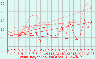Courbe de la force du vent pour Diepholz