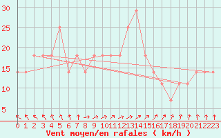 Courbe de la force du vent pour Kokemaki Tulkkila