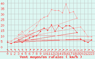 Courbe de la force du vent pour Belm