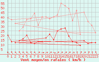 Courbe de la force du vent pour Alfeld