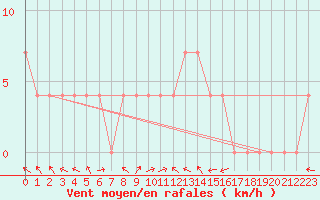 Courbe de la force du vent pour Wien Mariabrunn