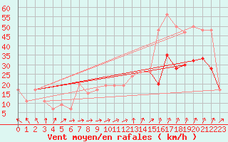 Courbe de la force du vent pour Yeovilton