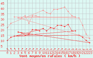 Courbe de la force du vent pour Ploudalmezeau (29)