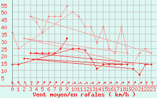 Courbe de la force du vent pour Potsdam