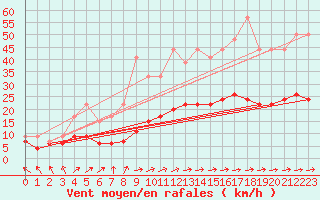 Courbe de la force du vent pour Le Touquet (62)