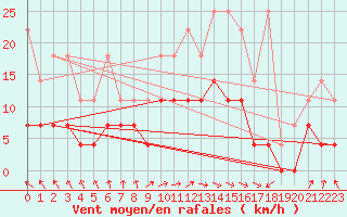 Courbe de la force du vent pour Heino Aws