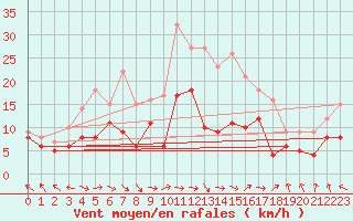Courbe de la force du vent pour Rodez (12)