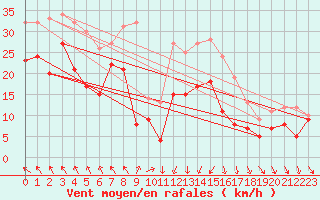 Courbe de la force du vent pour Montpellier (34)