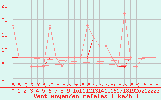 Courbe de la force du vent pour Fister Sigmundstad