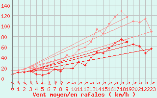 Courbe de la force du vent pour Ile Rousse (2B)