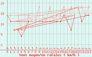 Courbe de la force du vent pour Slubice