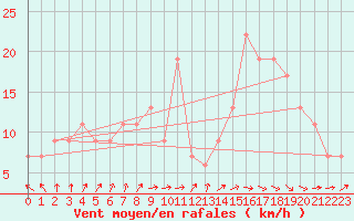 Courbe de la force du vent pour Rostherne No 2