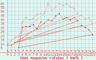 Courbe de la force du vent pour Biscarrosse (40)