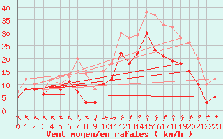 Courbe de la force du vent pour Marignane (13)