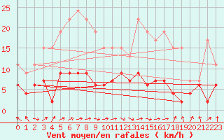 Courbe de la force du vent pour Ble / Mulhouse (68)