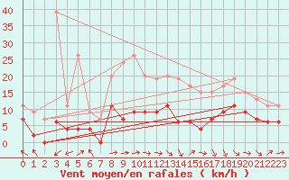 Courbe de la force du vent pour Brive-Laroche (19)