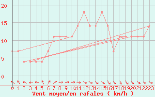 Courbe de la force du vent pour Multia Karhila