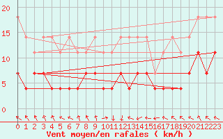 Courbe de la force du vent pour Kempten