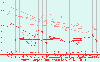 Courbe de la force du vent pour Auxerre-Perrigny (89)