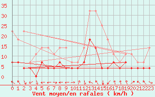 Courbe de la force du vent pour Hjartasen