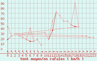 Courbe de la force du vent pour Somna-Kvaloyfjellet