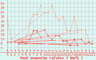 Courbe de la force du vent pour Mosen