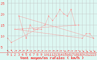 Courbe de la force du vent pour St Athan Royal Air Force Base