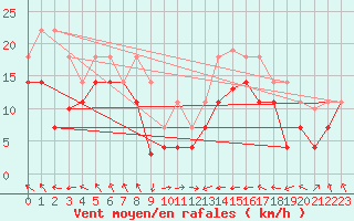 Courbe de la force du vent pour Cabo Busto