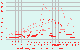Courbe de la force du vent pour Emden-Koenigspolder