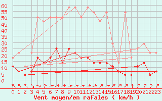 Courbe de la force du vent pour Kempten