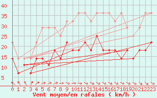 Courbe de la force du vent pour Klippeneck