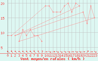 Courbe de la force du vent pour Trapani / Birgi