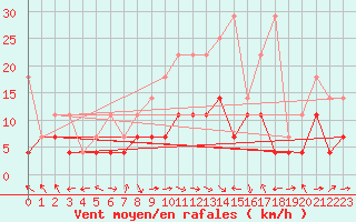 Courbe de la force du vent pour Oehringen