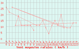 Courbe de la force du vent pour Batna