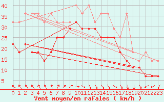 Courbe de la force du vent pour Bremerhaven