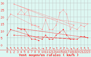 Courbe de la force du vent pour Orense