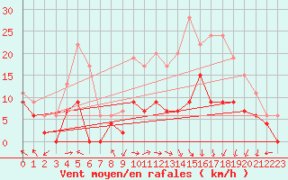 Courbe de la force du vent pour Pau (64)