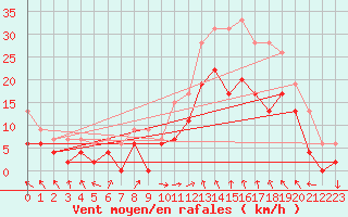 Courbe de la force du vent pour Marignane (13)