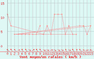 Courbe de la force du vent pour Maria Alm