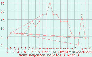 Courbe de la force du vent pour Kokemaki Tulkkila