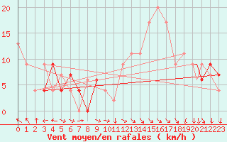 Courbe de la force du vent pour Yeovilton