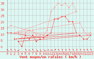 Courbe de la force du vent pour Marignane (13)