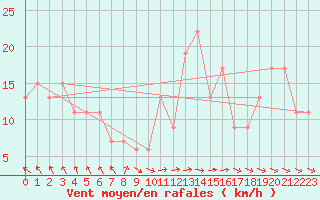 Courbe de la force du vent pour Topcliffe Royal Air Force Base