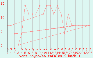 Courbe de la force du vent pour Katajaluoto