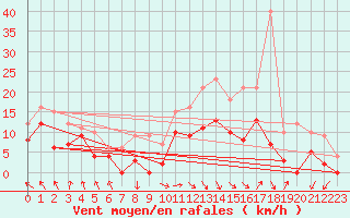 Courbe de la force du vent pour Troyes (10)
