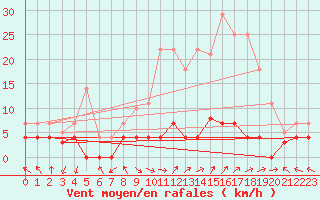 Courbe de la force du vent pour Valdepeas