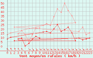 Courbe de la force du vent pour Angers-Beaucouz (49)