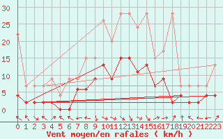 Courbe de la force du vent pour Glarus